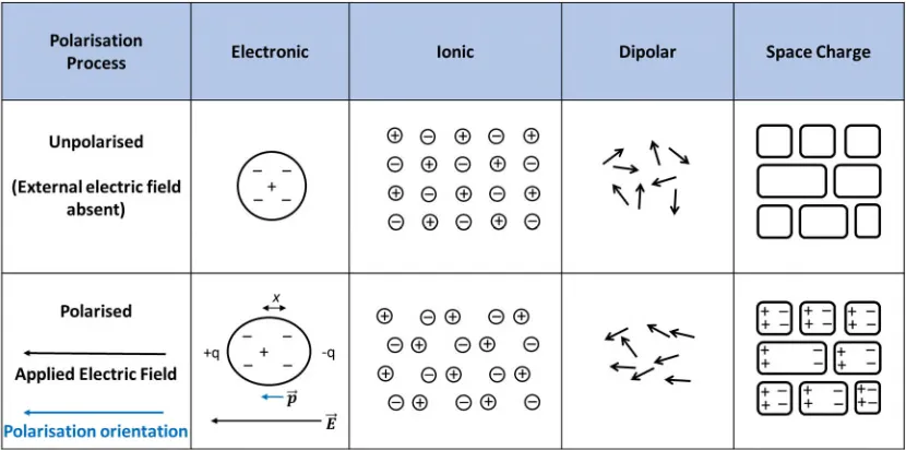 Figure 1.1: Polarisation mechanisms in dielectric materials, after Moulson and Herbert.1