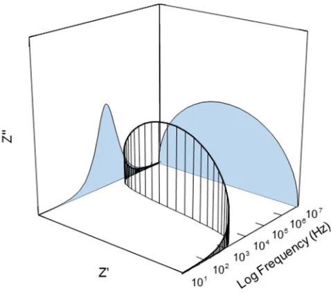Figure 2.6: 3D plot of impedance complex plane plot vs. log frequency.