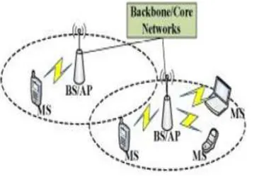 Figure 2. Ad-hoc Architecture 