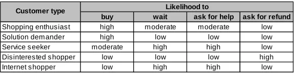 Table 3: Definitions for each type of customer.   