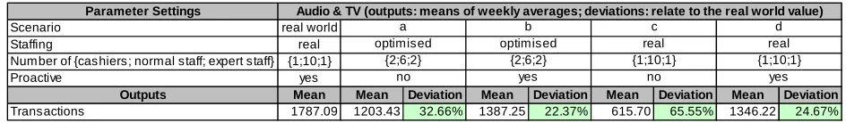 Table 4: Weekly number of transactions for A&TV in the real world and the simulated scenarios  