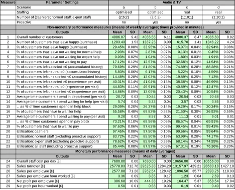 Table 6: Simulation output from testing proactive staff behaviour features in A&TV   