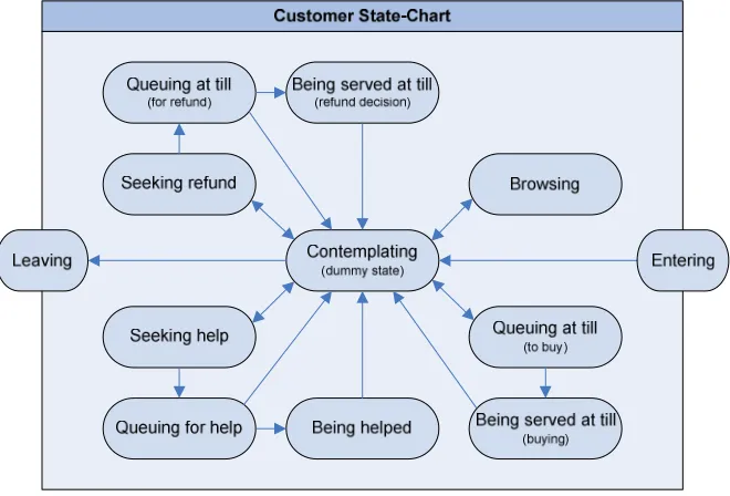 Figure 1: Conceptual state chart for a customer agent 