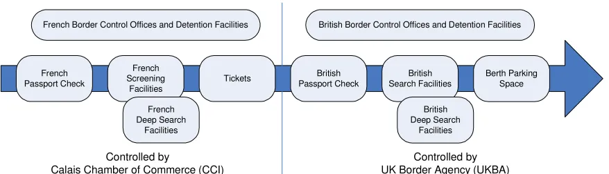 Figure 1: Border control operations at Calais 