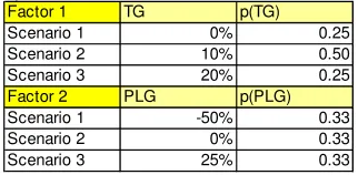 Table 2: Two factors with three scenarios each and their probability of occurrence 