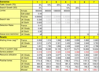 Table 7: OO DES simulation experiment set-ups and results (10 replications) 