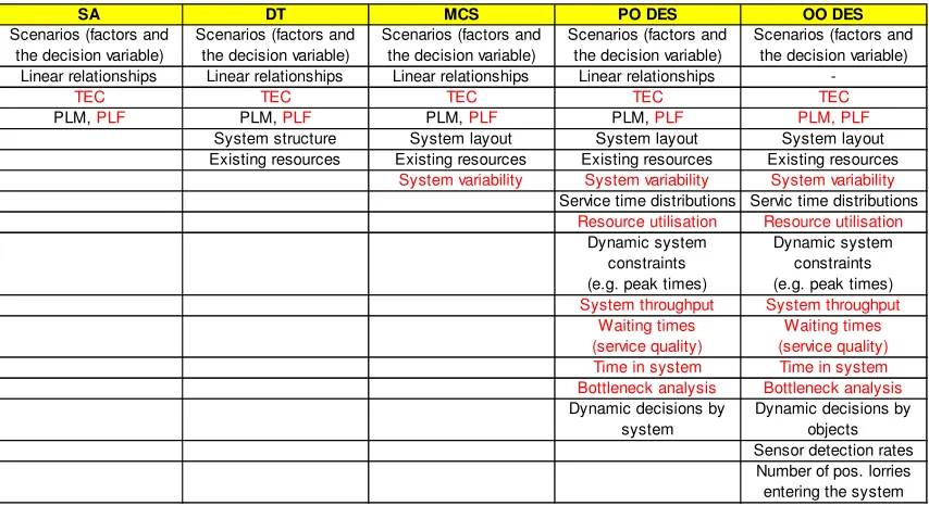 Table 8: Comparison of modelling methods regarding real world phenomena that can be considered in the model (black) and decision support information that can be obtained from the model (red) 