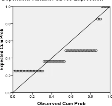 Table 4.  Simple linear regression with two variants, CD44 and CD133 expression level in human glial tumors 