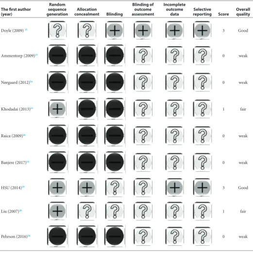 Table 2  Study quality and risk of bias assessment using Cochrane Collaboration’s tool(34)