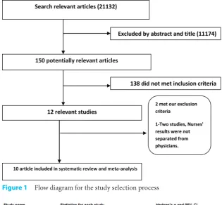 Figure 1  Flow diagram for the study selection process