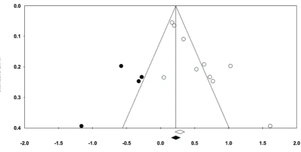 Figure 3  Forest plot showed overall effect of communication skill training on self-efficacy as well as subgroup analysis based on study design