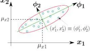 Figure 1: The PCA transformation 
