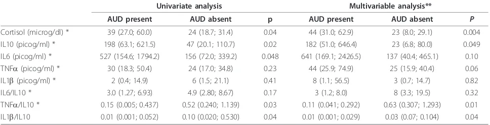 Table 3 Univariate and multivariable analyses of cortisol and cytokine concentrations in the two groups of patients