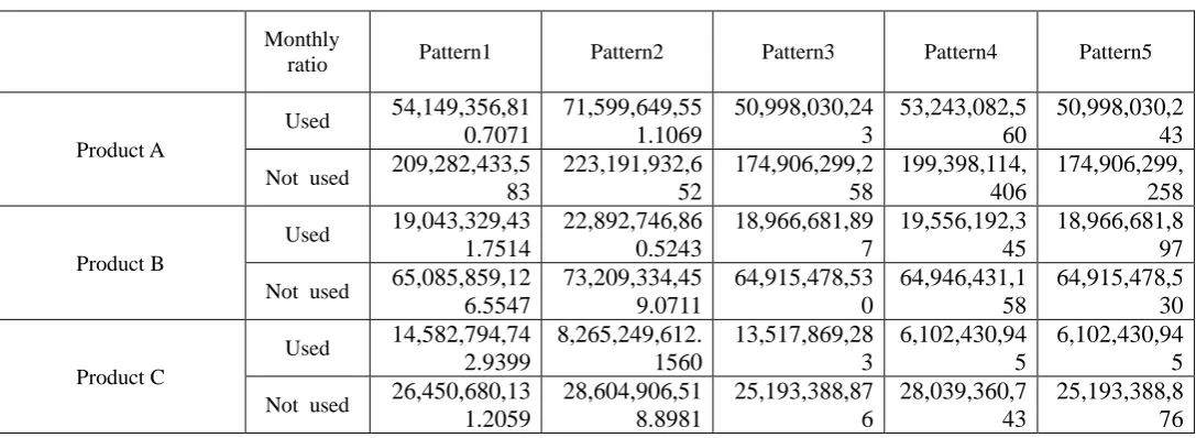 Table 10  Variance of Forecasting Error 