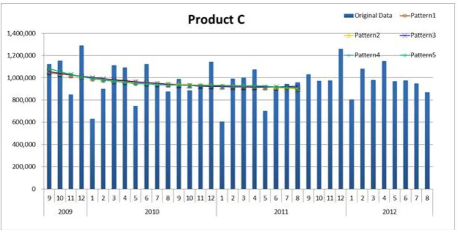Fig. 5: Trend of Product B 