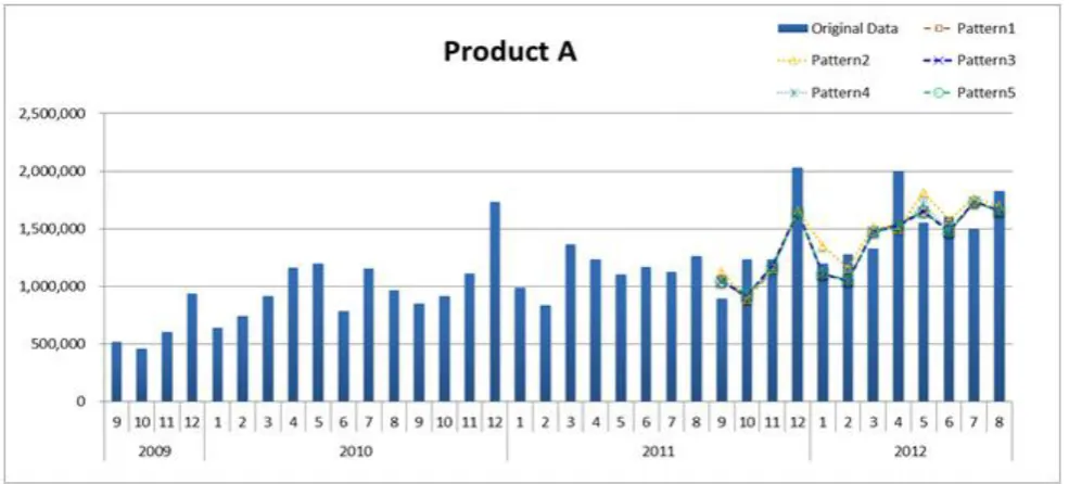 Fig. 7: Forecasting Results of Product A 