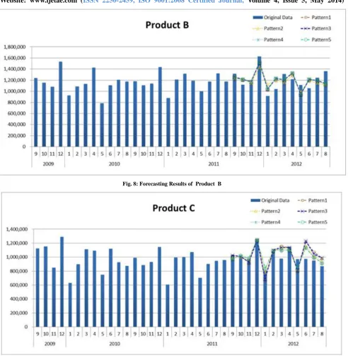 Fig. 8: Forecasting Results of Product B 