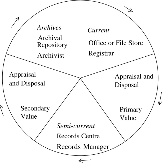 Figure 1: The Life Cycle Concept of Records 