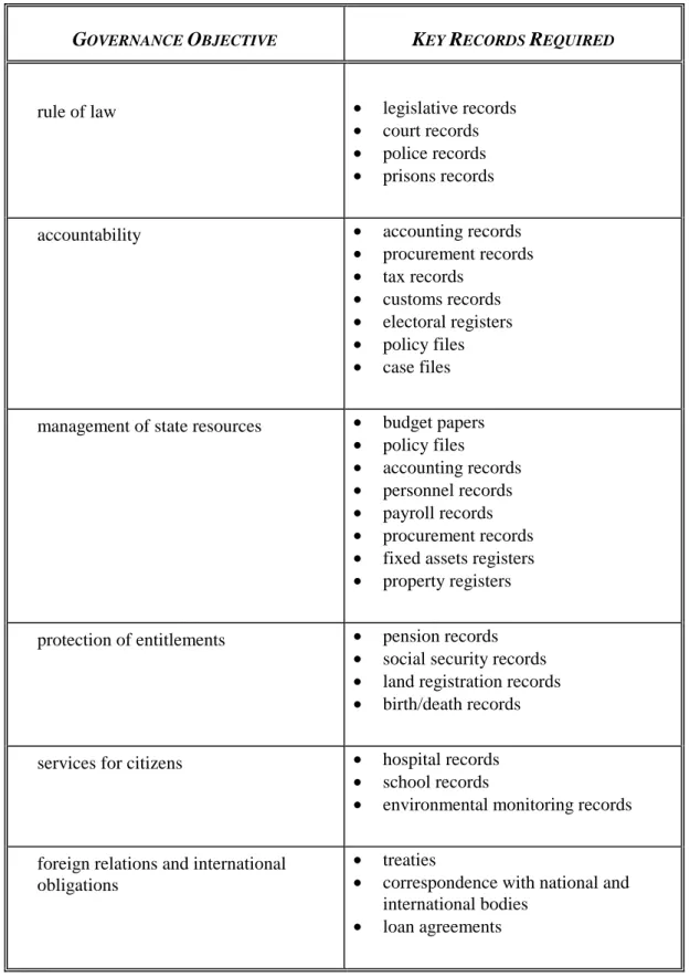 Figure 5: Governance Objectives and Records 