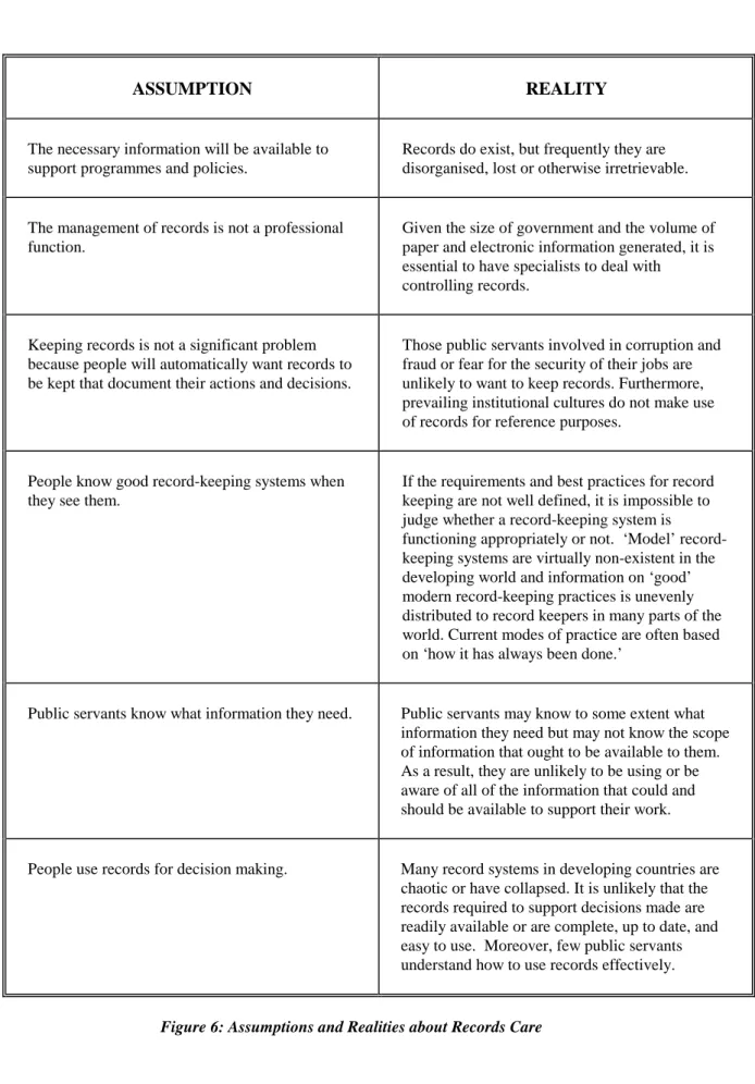 Figure 6: Assumptions and Realities about Records Care 