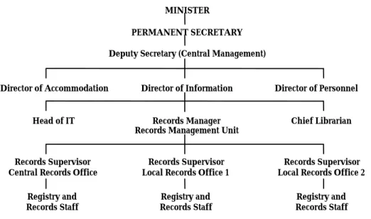 Figure 10: Location of the Records Management Unit within an Agency 