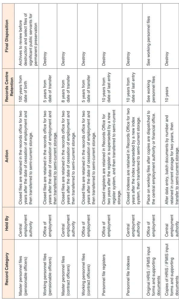 Figure 4: Sample Retention and Disposal Schedule for Personnel Files  Final Disposition Archives to review before  destruction and select files of  significant public servants for  permanent preservation  Destroy  Destroy  Destroy  Destroy  Destroy  See wo