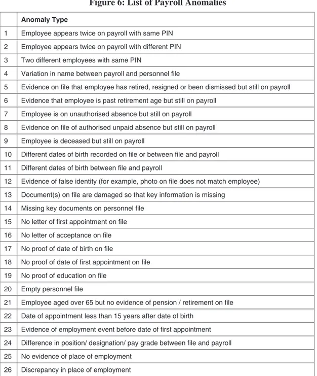 Figure 6: List of Payroll Anomalies 