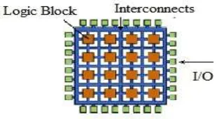 Figure 2: FPGA block diagram 