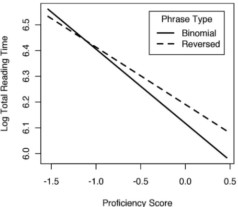 Figure 1. Interaction between phrase type and proficiency in the modelthe total reading time