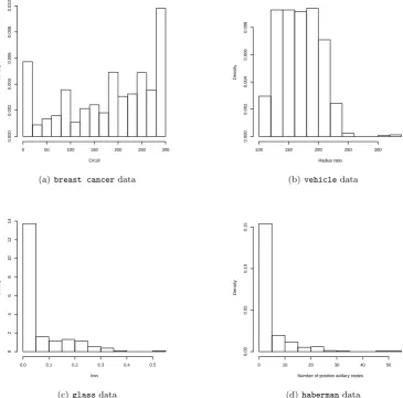 Figure 1: Histogram of sample variables