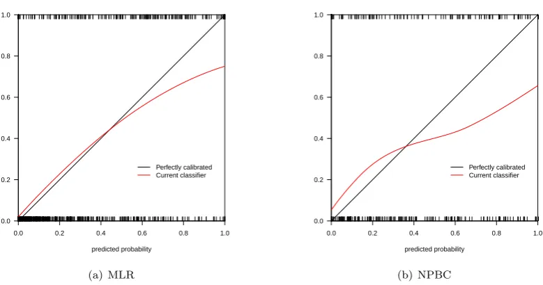 Figure 4: Calibration plots for multinomial logistic ﬁt to the vehicle data