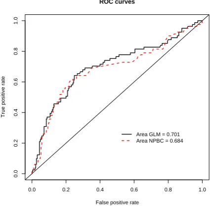 Figure 6: ROC curves for haberman survival data