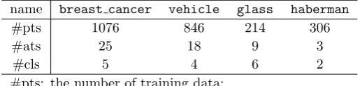 Table 2: Summary of the datasets used (‘breast cancer’ plus three from UCI)