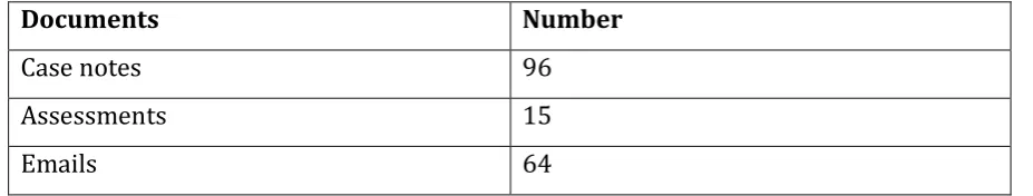 Table 2: Table of documents analysed in England.  