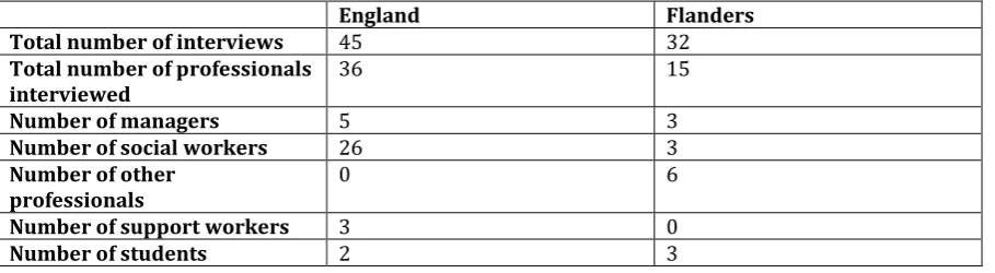 Table 6: Interviews carried out in England and in Flanders.   