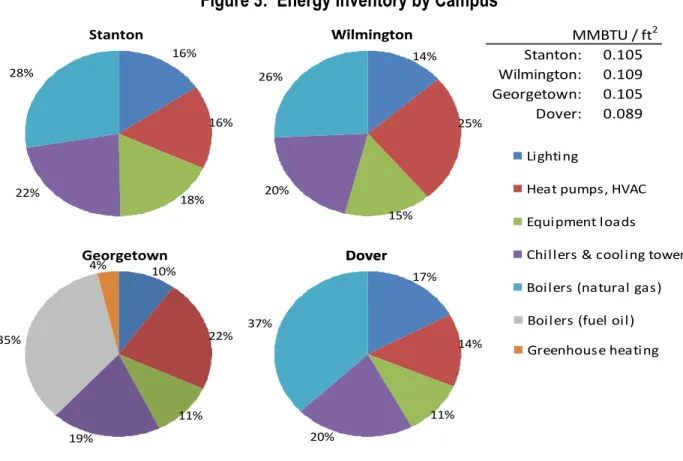Figure 3:  Energy Inventory by Campus 