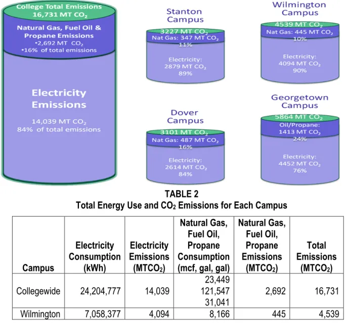 Figure 4:  Total College Emissions and Campus-by-Campus Breakdown 