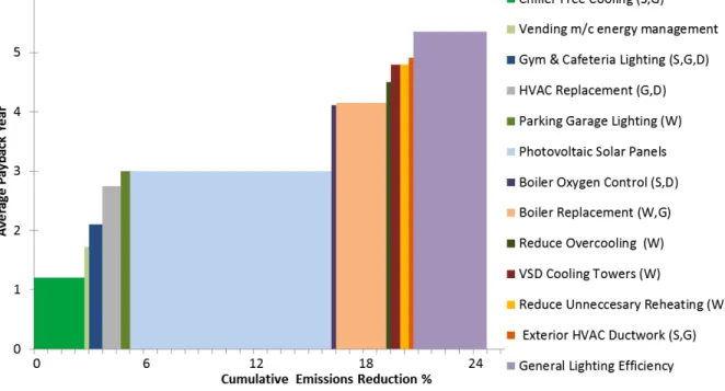 Figure 5:   Average Payback Period for All Campus Projects 