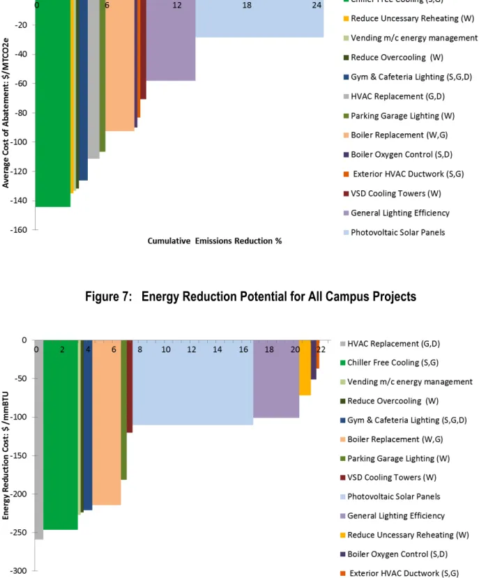 Figure 7:   Energy Reduction Potential for All Campus Projects 