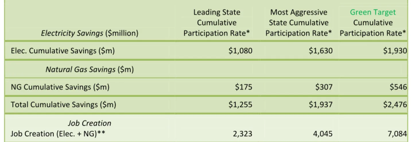 Table ES-2. Summary of EERS Impacts on Financial Energy Savings and Job Growth 