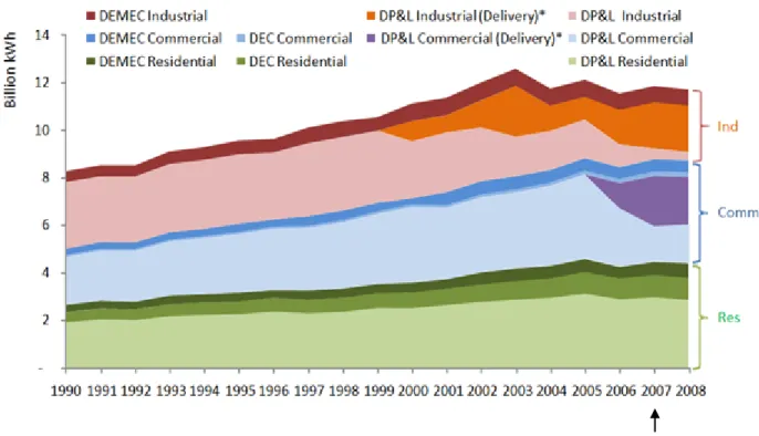 Figure 1. Electricity Consumption in Delaware by Providers 1990-2008 