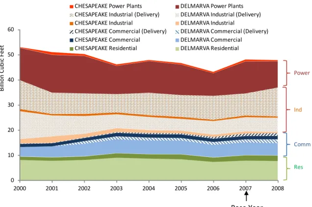 Figure 2. Natural Gas Consumption in Delaware by Providers 2000-2008  Data Source: EIA, 2010b 