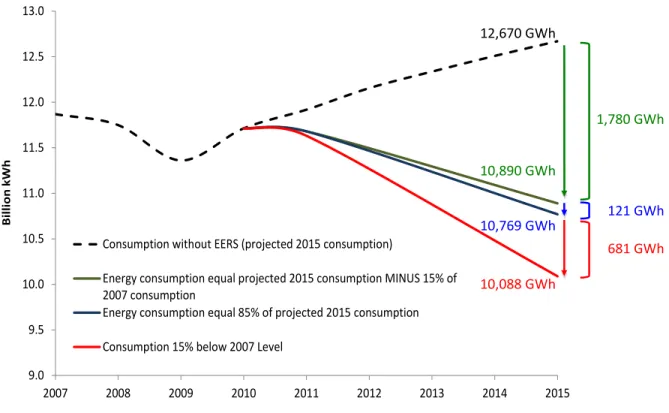 Figure 4. Aggregate Electricity Sales and Target Projections (Base Year 2007) 