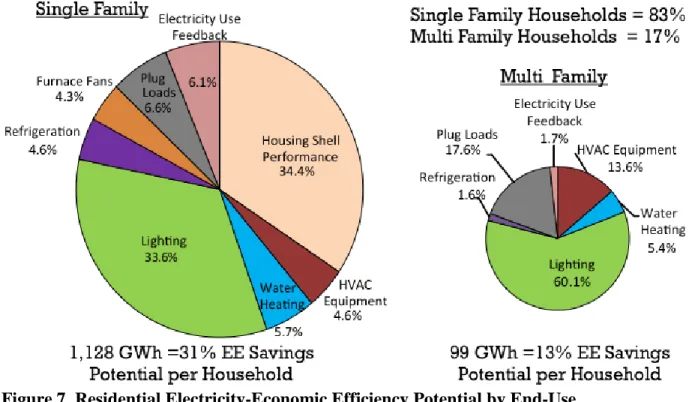 Figure 7. Residential Electricity-Economic Efficiency Potential by End-Use  Source: CEEP analysis 