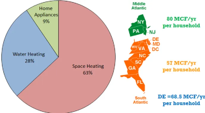 Figure 8. Residential Natural Gas Consumption by End Use   Source: Derived from EIA, 2008