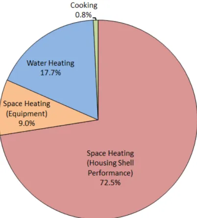 Figure 9. Residential Natural Gas-Economic Efficiency Potential by End-Use  Source: CEEP analysis 
