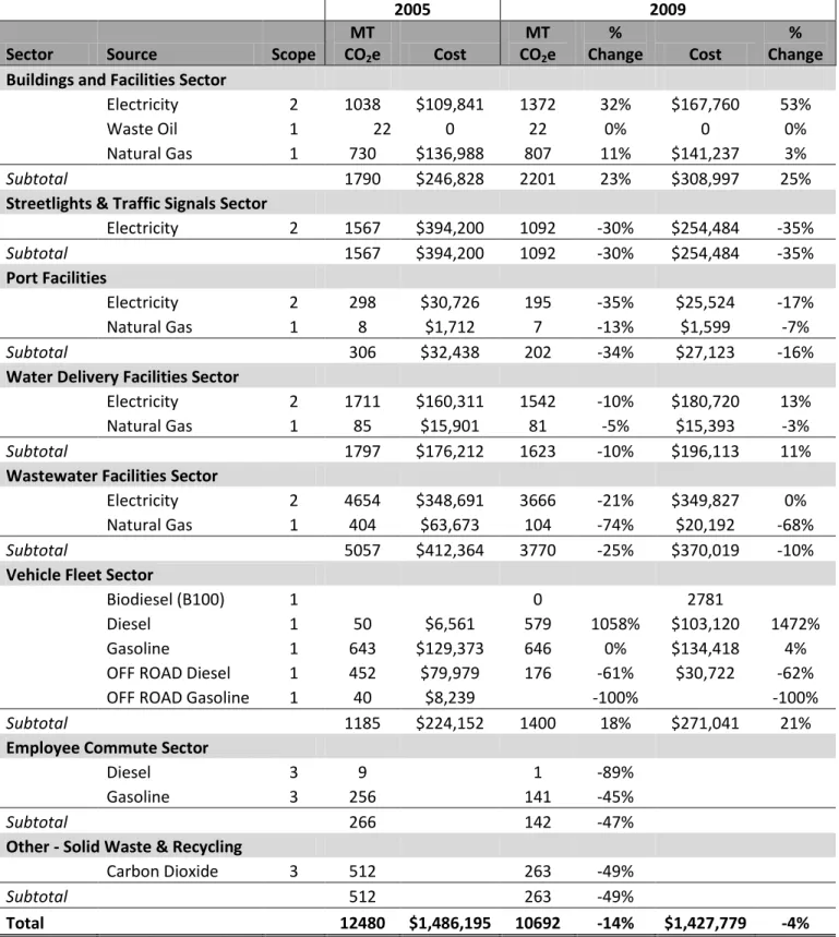 Table 2: Comparison of Greenhouse Gas Emissions and Operating Costs Years 2005 &amp; 2009 