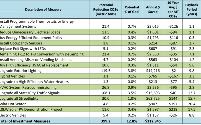 Table 4 below contains a prioritized list of measures that require an investment of capital