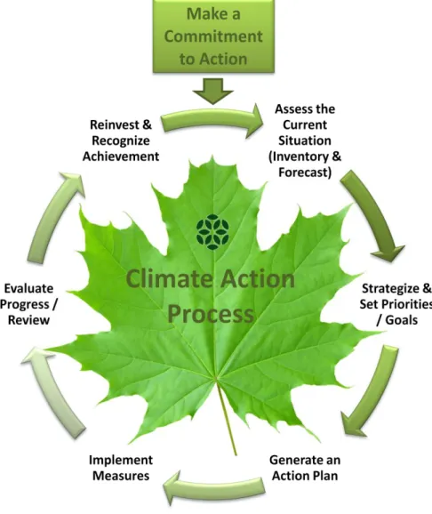 Figure 1. Plan Action Process Flow Chart 