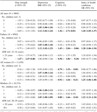 Table 3 Adjusted cross-sectional associations between fertility history and health outcomes at baselineamong men and women aged 50–79 years, SHARE wave 1